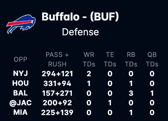 Screenshot of Buffalo Bills Defense Stats